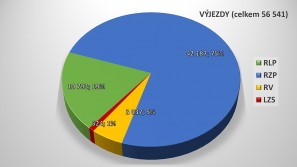 Statistické údaje ZZS OK