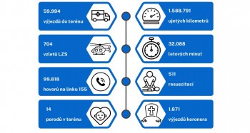 Statistika ZZS OK za rok 2023