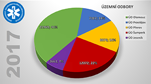 Statistické údaje ZZS OK za rok 2017: územní odbory