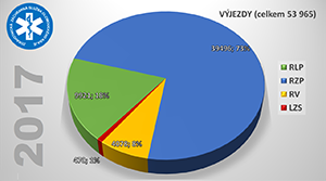 Statistické údaje ZZS OK za rok 2017: výjezdy