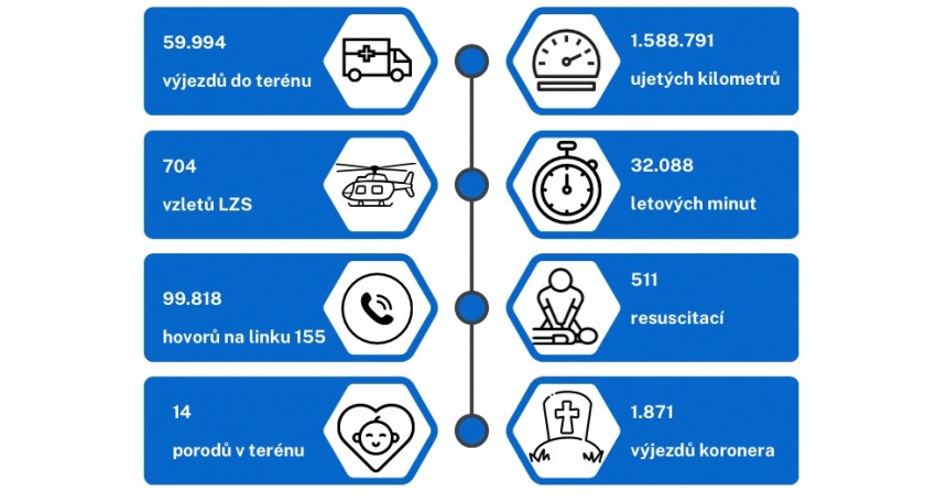 Zvýrazněný článek: Statistika ZZS OK za rok 2023